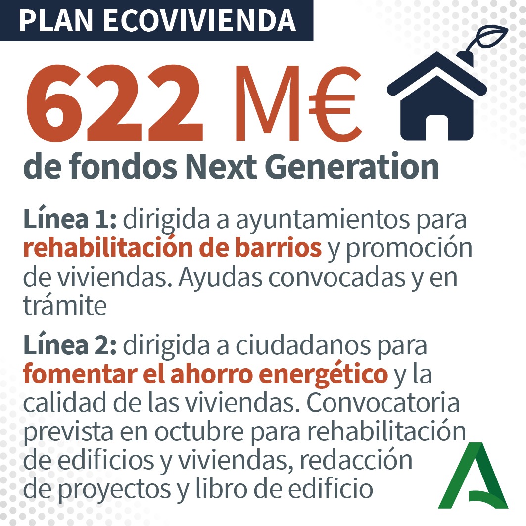 💬 <a href="/marifrangr/">Marifran Carazo</a>: El Plan #Ecovivienda de #Andalucía recoge las actuaciones para ejecutar los 622M€ de los fondos #NextGeneration 🇪🇺 en dos líneas 👇🏻