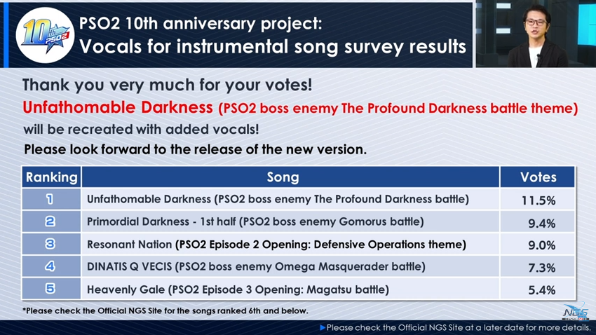 ArksCrack's tweet photo. NGS Headline Information Part 03
🔸ARKS Expo 2022 Online Event
🔸10th anniversary Song Vocal Survey Results
🔸Global PS4 Release Campaigns
#PSO2NGS #NGS #NGSHeadlineRecap #PSO2 #NGSHeadline #PhantasyStarOnline2 #NewGenesis_PSO2 https://t.co/ANCkdP6T6E