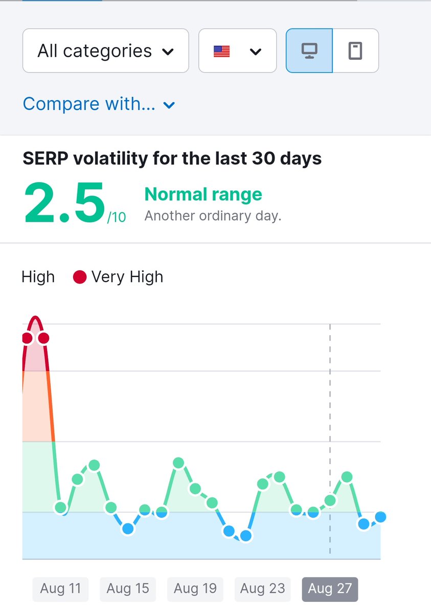 The helpful content update seems to be hyper up. We don't see much of volatility till now. 
#searchengineoptimization 

The below screenshot is from <a href="/semrush/">Semrush</a> sensor.

What are your opinions?

Is this the silence before the storm 🤣