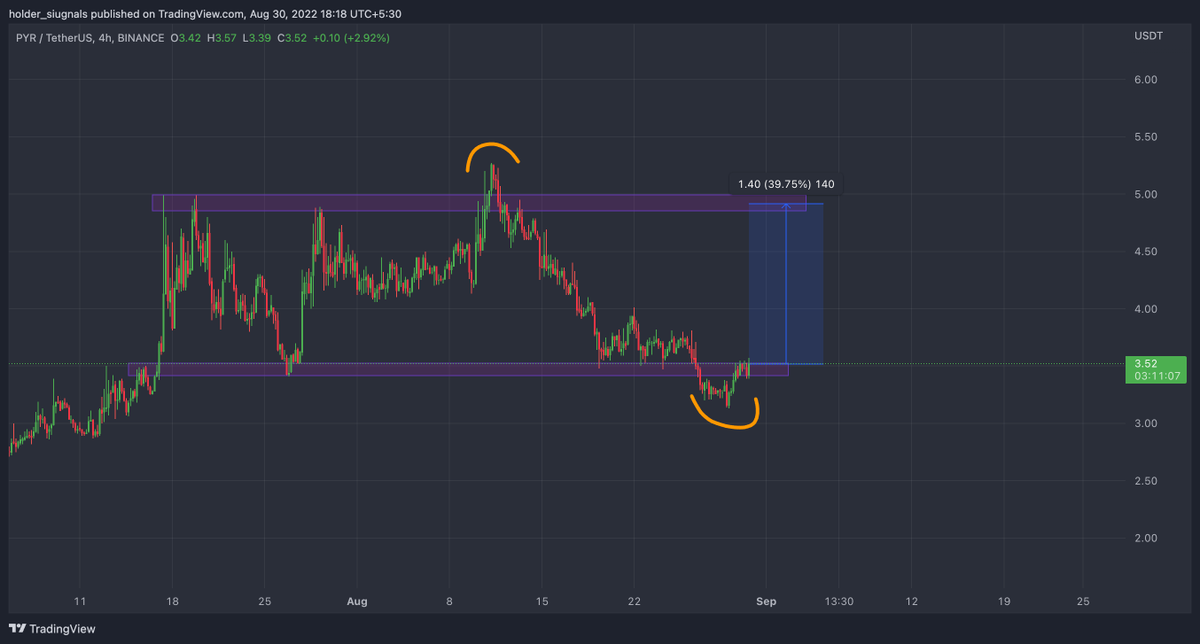 crypto_bull's tweet photo. $PYR 

One of my long-term bags. Bought a good bag for short term as well https://t.co/BYF6dCFktw