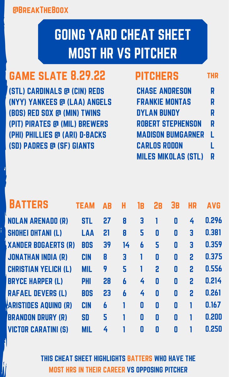 Breaktheboox's tweet photo. 8.29 Going Yard Recap📊

Shohei Ohtani HR ⚾️🎁
Brandon Drury HR⚾️🎁 (from hit list) 

Anyone cash?!👇🏾👇🏾👇🏾

#dingers #Playerprops #MLB #Bettingtips #batterprops https://t.co/WXVTEkmRSM