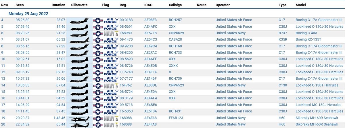 civ_pt's tweet photo. Military Report over South Portugal 🇵🇹 | 29/08/2022 | Resumo Militar a Sul de Portugal | 29/08/2022 |
#USAirForce #USAF #USNavy #USMC #USArmy
 #avgeeks #avgeek #aviationdaily #planespotting #haveglass #ADSB https://t.co/NpwZW1vjNr