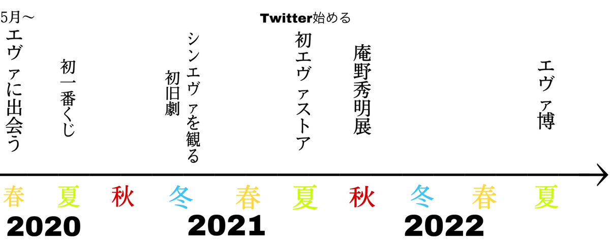 実はエヴァファン歴たったの2年 