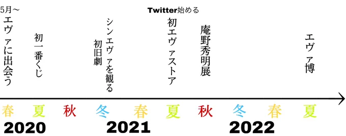 実はエヴァファン歴たったの2年 