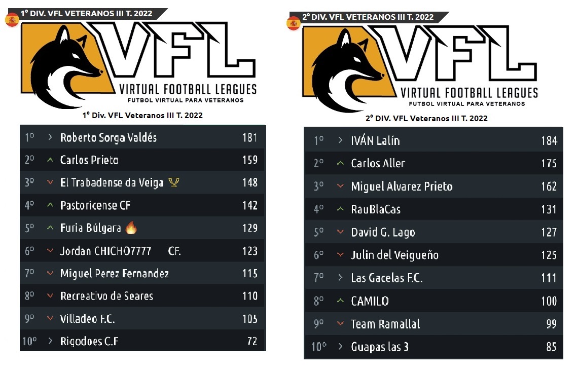 VeigaVirtual's tweet photo. Clasificación JORNADA 3.
@AalcuadradoA2 @futmondo @cronicafantasy 
@GuruBiwenger @BigBataFantasy @comunioES @FutmondoLaLiga @jornadaFutmondo @FutmondoUCL @TotalFantasy https://t.co/iWEbGrb7bQ