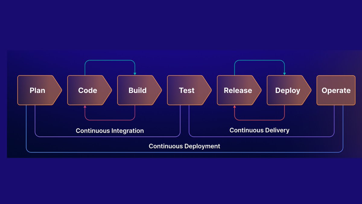 CohesiveAI's tweet image. 🎞DevOps Pipeline Stages

#DevOps #DevOpsCommunity #DevOpsPipeline