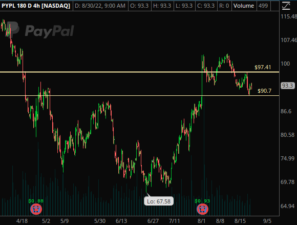 Watchlist 8/30

$SPY 410c over 407 / 398p under 400
$IWM 192c over 191 / 183p under 184.25
$AAPL 165c over 163.75 / 158p under 159.5
$PYPL 99c over 97.40 / 90p under 90.7

Stay patient and good luck🎲