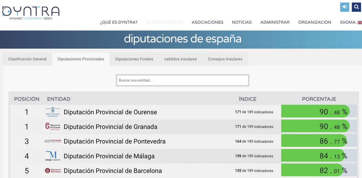 🤔¿Diputaciones más #transparentes de España? 

▶️ ¡Conócelas en <a href="/Dyntra_org/">Dyntra</a>! 
dyntra.org/en/transparenc…

➖➖➖➖➖➖➖

📊 𝗧𝗢𝗣 𝟱:

1⃣  <a href="/DeputacionOU/">Deputación de Ourense</a> y <a href="/dipgra/">Diputación de Granada</a> (90.48)%
3⃣ <a href="/depo_es/">Deputación Pontevedra</a> (86.77)%
4⃣ <a href="/diputacionMLG/">Diputación de Málaga</a>  (84.13)%
5⃣ <a href="/diba/">Diputació de Barcelona</a> (82.01)%