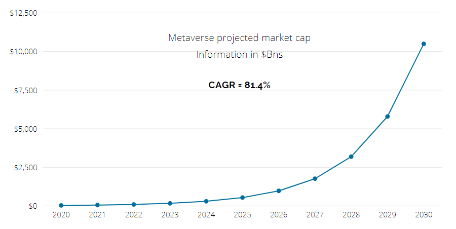 Nagmish's tweet photo. Are you sitting down?

According to a study by @Citi, #metaverse total market cap would be around $10.5Tr by 2030.

That's crazy!

#gaming #defi #education https://t.co/Xg2lf3InaB