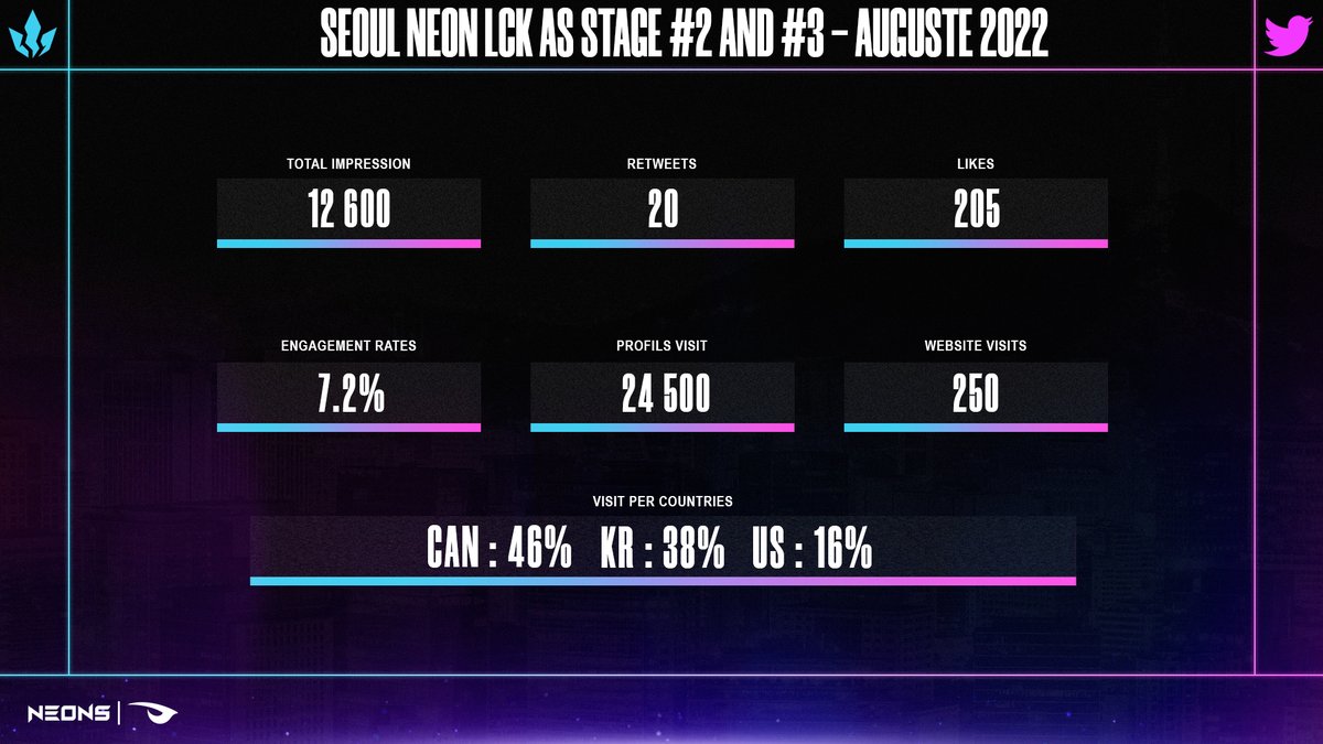 GerrahLoL's tweet photo. August was our worst month in terms of growth for multiple reasons. We had a two-week period where we didn't post anything, simply because nothing was happening or we were extremely busy working on stuff behind the scene. We really need to do better during the off-season. https://t.co/Waqw5wmcJX