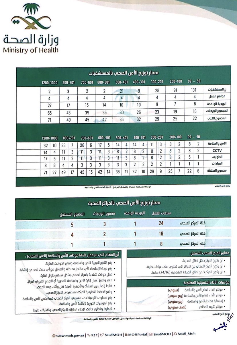 e_mohcom's tweet photo. إستحداث وحدة بمسمى ( وحدة الأمن و السلامة ) في جميع المراكز الصحية في المديريات و التجمعات وتمكين موظفي #الأمن_الصحي من العمل فيها.

مرفق معيار توزيع الأمن الصحي/ https://t.co/IiR4kAhJV7