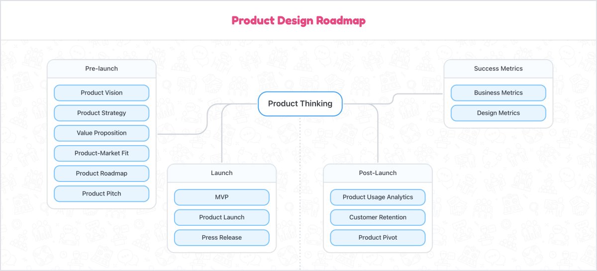 We created an interactive product design roadmap that outlines the main design topics and skills you need as a product designer.
Feel free to check it here:  product-design-roadmap.com 
#uiux #design #products #designthinking  #roadmap #study #learning