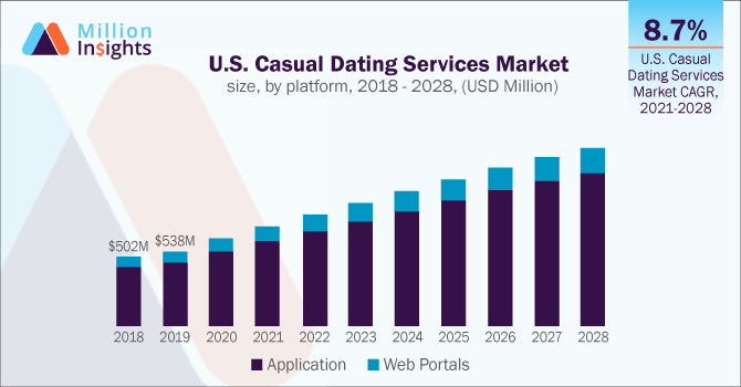 millioninsight's tweet photo. The global #casual #dating services market size is projected to register a CAGR of 8.5% by 2028. The significant growth in the young population coupled with rising #internet use across the globe is one of the major factors that propel the market growth. | https://t.co/PUVdAonciB https://t.co/pNM8gv9KTr
