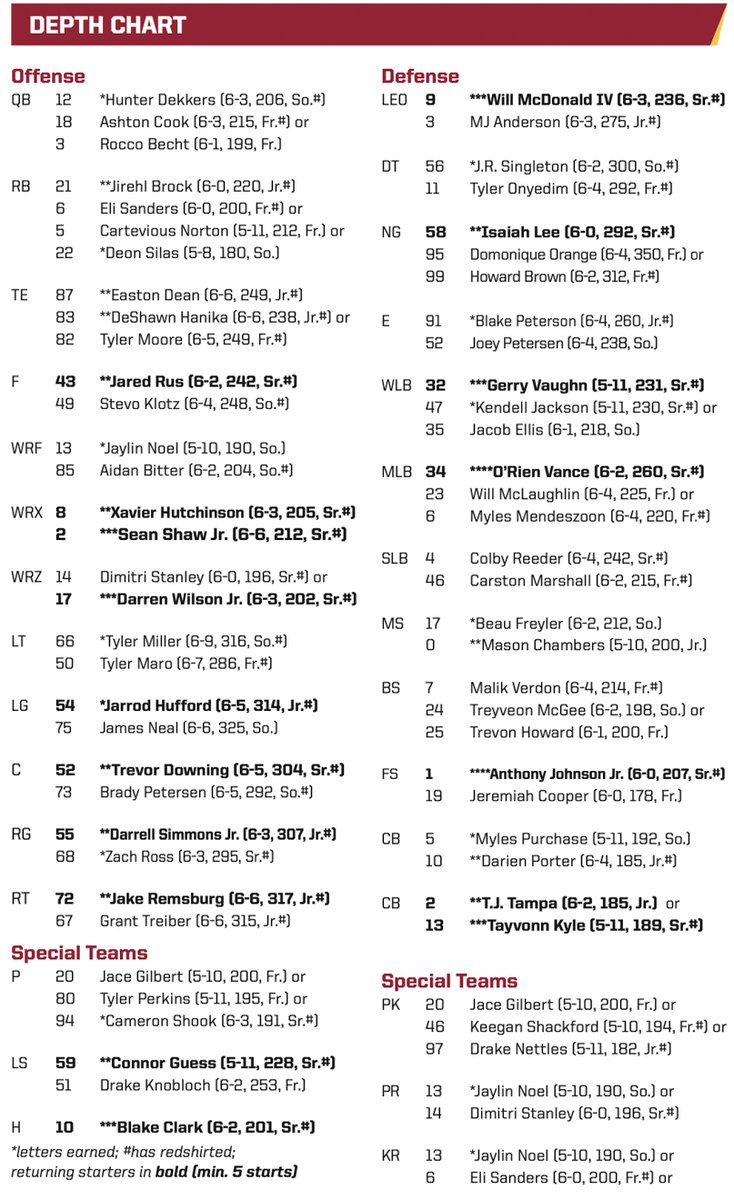 williamseals's tweet photo. ***FOOTBALL*** Iowa State has released its first depth chart for 2022. Jirehl Brock will start at RB. Easton Dean on top line at TE. Darren Wilson/Dimitri Stanley on 'or' line at WR. Blake Peterson (E), JR Singleton (DT) starting on DL. Malik Verdon starts at boundary safety. https://t.co/KOkJy0jCWK