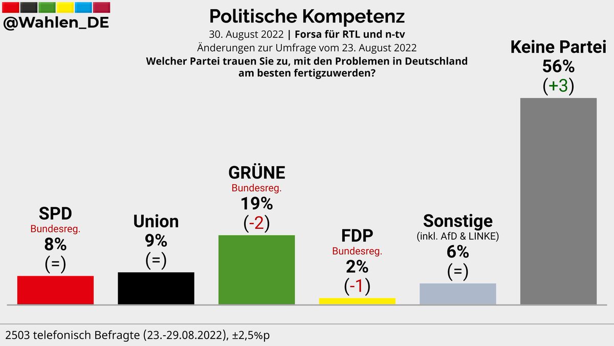 Welcher Partei trauen Sie zu, mit den Problemen in Deutschland am besten fertigzuwerden? | Umfrage Forsa/RTL/n-tv

GRÜNE: 19% (-2)
Union: 9%
SPD: 8%
FDP: 2% (-1)
Sonstige (inkl. AfD &amp; LINKE): 6%
Keine Partei: 56% (+3)

Änderungen zur letzten Umfrage vom 23. August 2022
#btw25