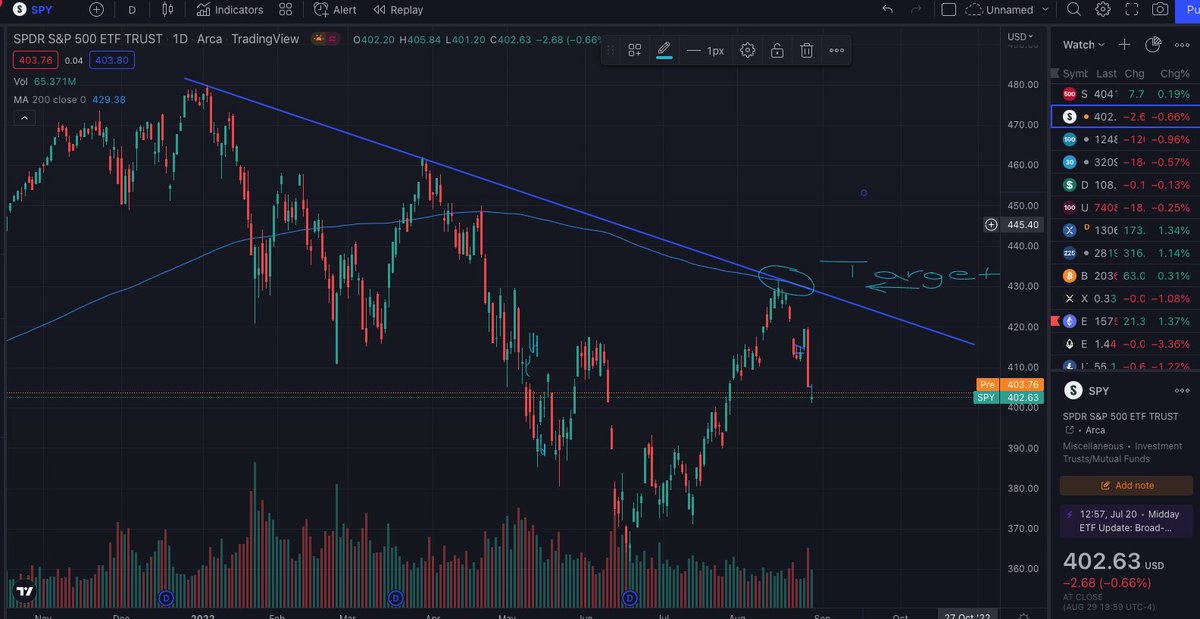 ProsperaProfits's tweet photo. Yesterday we covered some shorts, banking 11.5% on both QID &amp; SDS (QQQ + SPY short ETFs), + a stock day trade winner for 81 cents. Average investors are struggling, BEASTS ARE FEASTING. We waited patiently for SPY to hit our target, and are now getting paid. Check it out below ;) https://t.co/ed7ueLFPC8