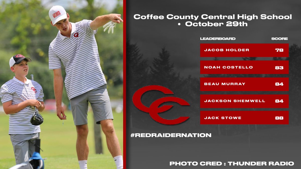 CoffeeCoRaiders's tweet photo. @ccchsgolf guys team beat Lincoln County yesterday with a score of 329 to 363.  5 guys in the 80's or lower has the team trending in the right direction as they get closer to the District Tournament.  @ccchsraiders #redraidernation https://t.co/hLCj0FHEbZ