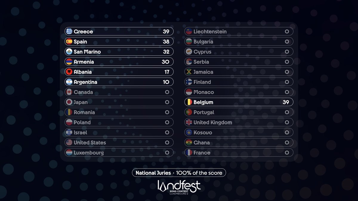 LandfestSC's tweet photo. 20th Place with 39 points, 🇧🇪Belgium https://t.co/6hUV8BqlMT