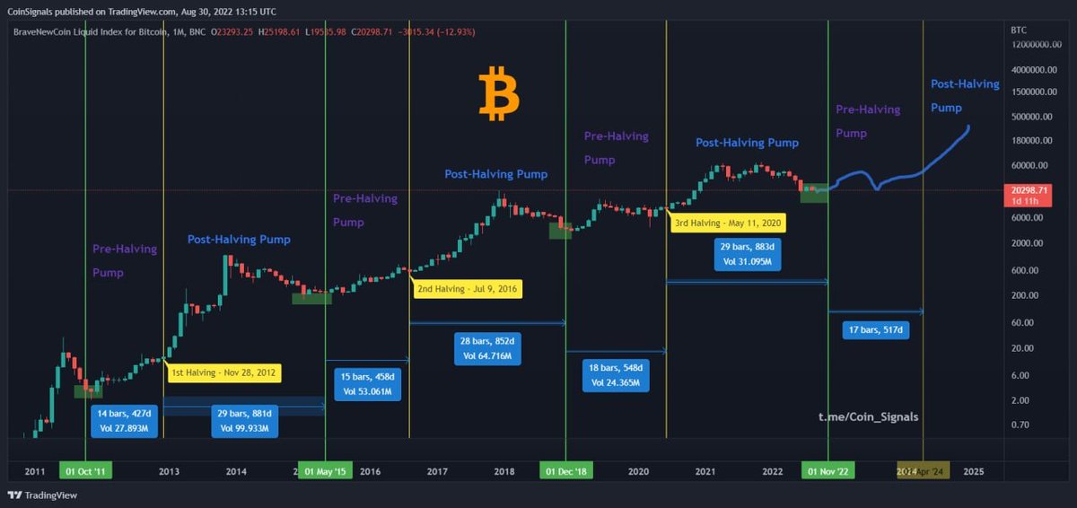 CoinSignals_'s tweet photo. (1/6)📊 Bitcoin will bottom out in the next 2 months!!

Halving Cycle Analysis : 

If you check the above Halving Cycles chart there are some key observations and cycles. https://t.co/jjvRTKMLSR
