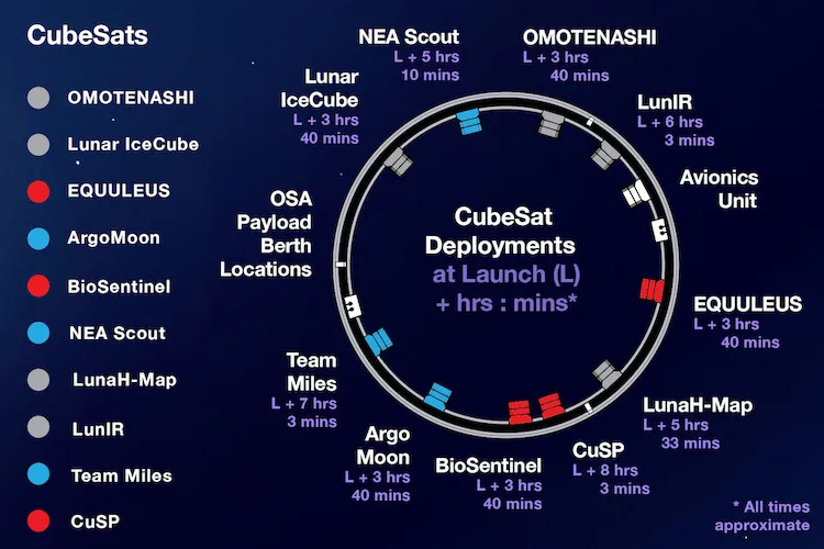 jessykate's tweet photo. When SLS launches Artemis I (hopefully this month or next) it will carry numerous secondary missions looking at water/ice distribution on the Moon and one even testing a "semi-soft" (?!) landing. Really excellent overview— as usual!— from @uncertainquark https://t.co/J20F8Z3oop https://t.co/IJGcRo7O0Q