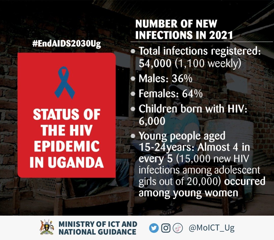 gishaAaron23's tweet photo. 🇺🇬 has been fighting HIV/AIDS since the early 1980s and has run into remarkable success but not just as yet. 
Let's work collectively to achieve our goal #EndAIDS2030Ug, AIDS remains a significant health problem, know your status and act. @MinofHealthUG @aidscommission https://t.co/iowLQkVcQx