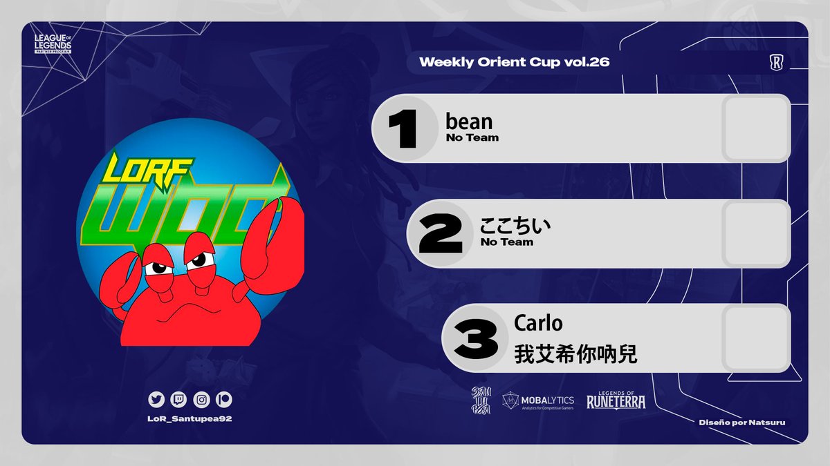 🇯🇵

<a href="/bean_LoR/">bean</a> was the champion of the Weekly Orient Cup vol.26, organized by @CrabHouseSound &amp; <a href="/LoRF_dayo/">LoRF</a>! He beat <a href="/cococheech/">ここちぃ＠ルーンテラエクスペディションTFT</a> in the Grand Final.

The Top 4 was completed by <a href="/wengziyuan3/">Carlo</a> &amp; 我艾希你吶兒.

#LoR #LegendsOfRuneterra
