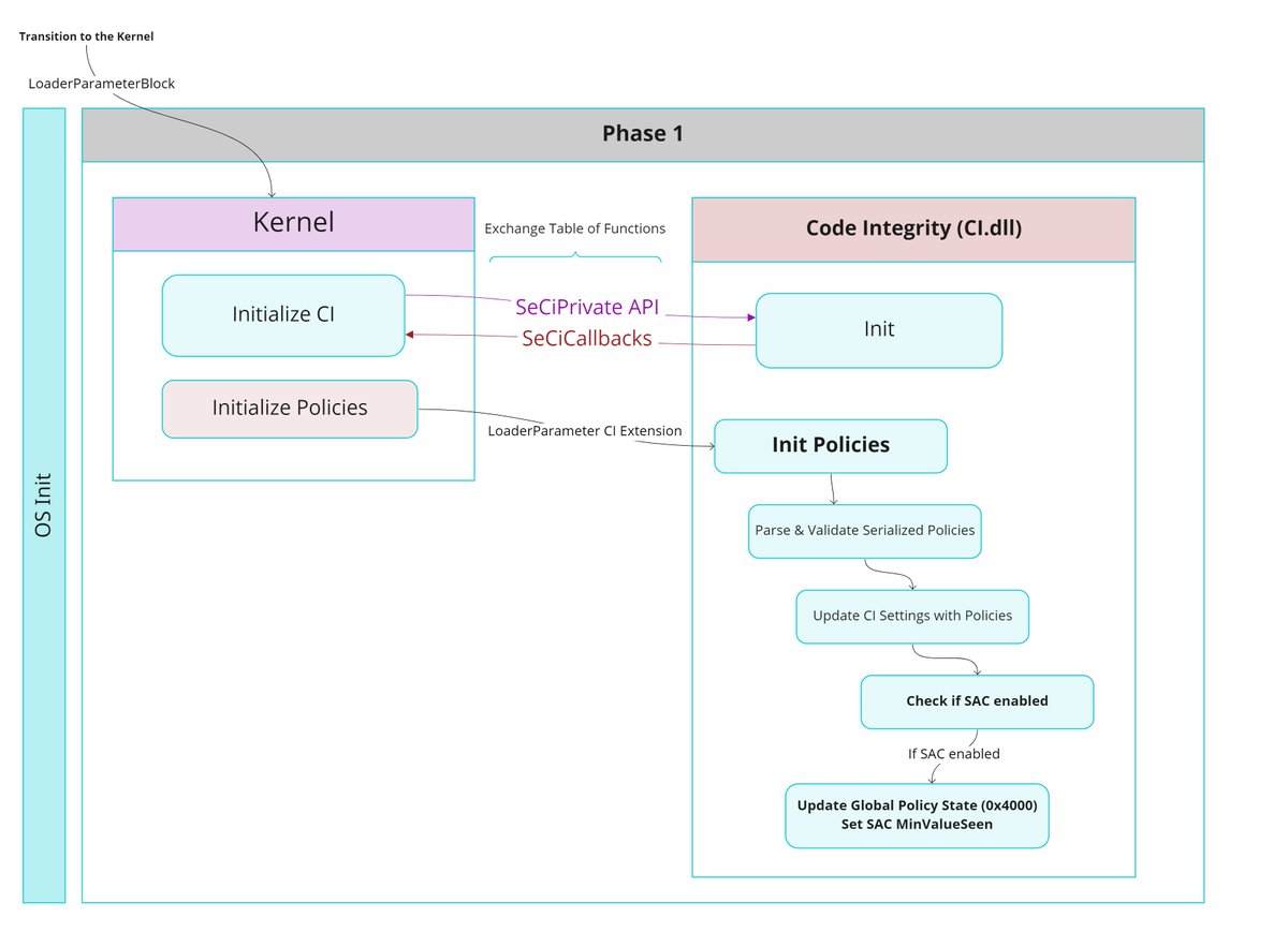 Smart App Control Internals (Part 1)  n4r1b.com/posts/2022/08/…  #NightsWatch #SAC #SmartAppControl #WindowsDefender #MicrosoftSecurity #Infosec