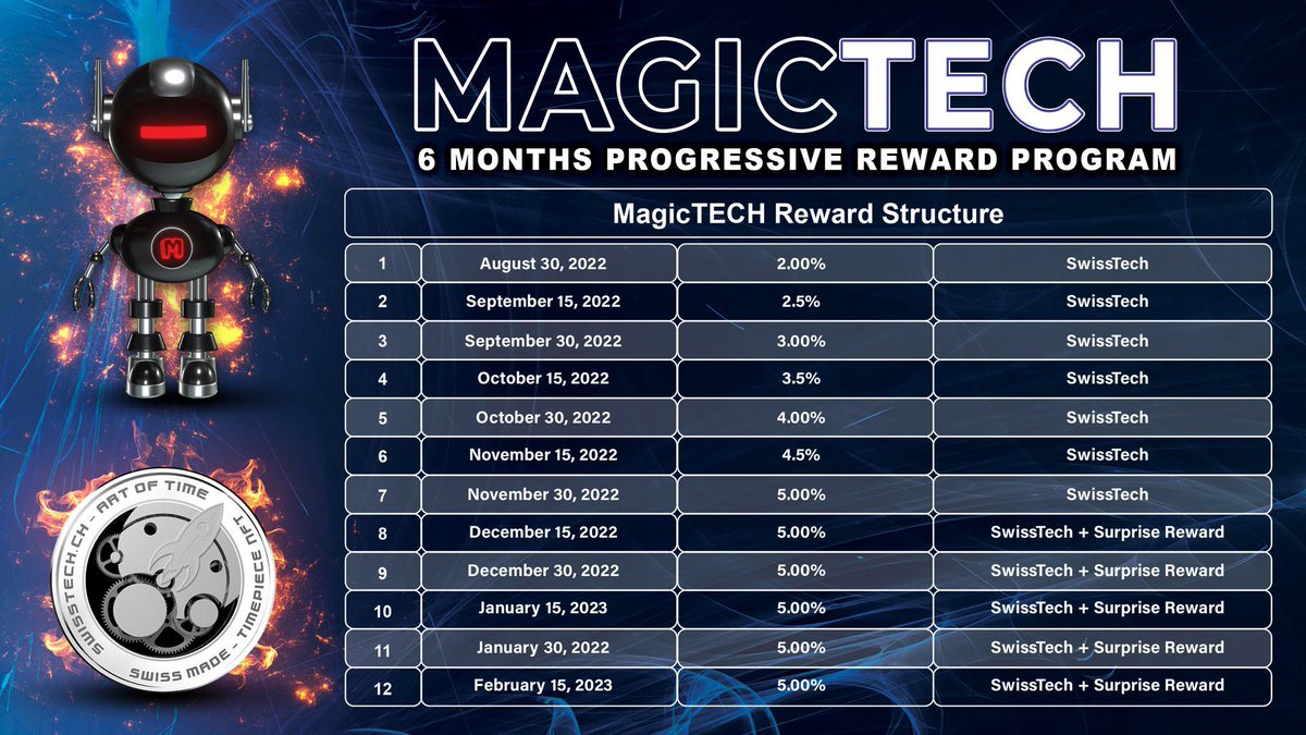 CryptoGuyXRP's tweet photo. Wow just received my #MagicTECH holders AD make sure you are holding both @SwisstechToken and @Magical_finance to receive rewards for the next 6 months 💥🚀 #passiveincome https://t.co/10VAMEGJwu