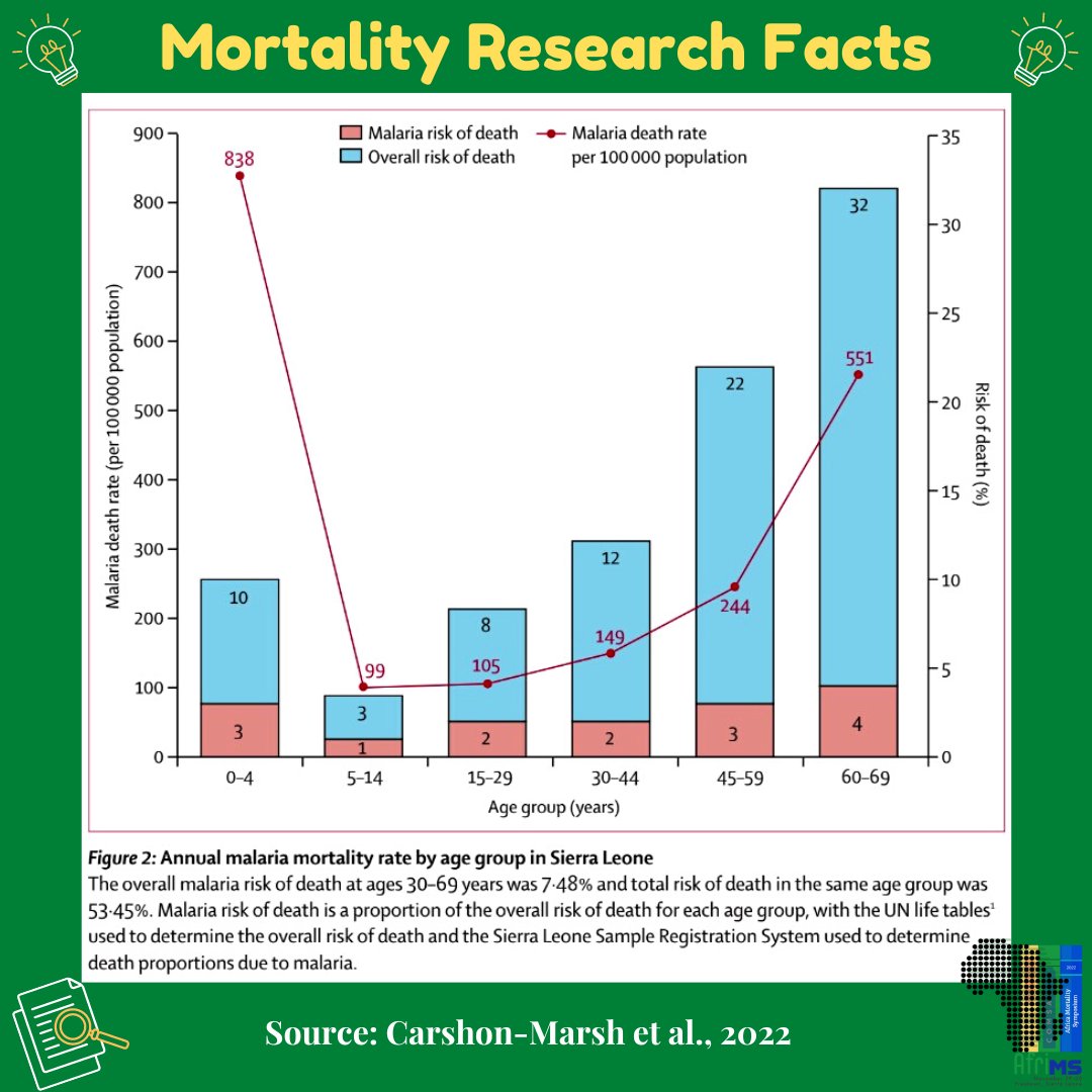#DidYouKnow

For more info, please read: sciencedirect.com/science/articl…

#globalhealth #mortality #SierraLeone #Africa #education #publichealth #research #Freetown #healthcare #epidemiology #AfriMS #healthpolicy #publicpolicy #government #facts