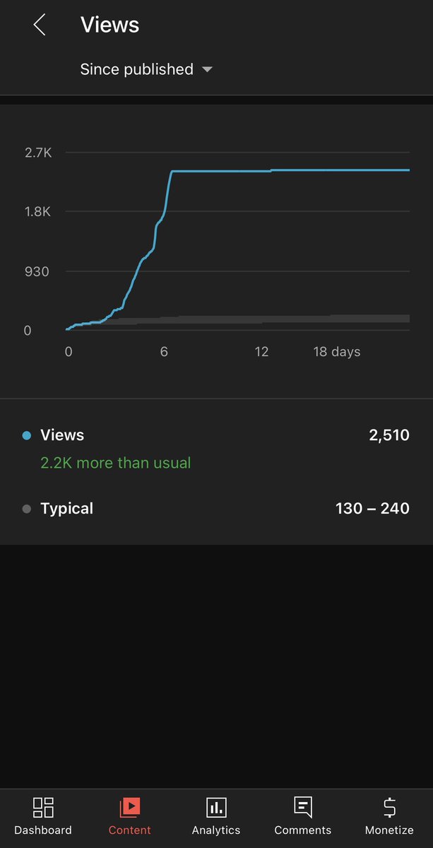 HeirsOutdoors's tweet photo. @TeamYouTube Okay thanks for the info. Just trying to confirm that this is normal. 

We are looking at each video’s analytics trying to learn how to avoid such a dramatic stop in the future because as you could imagine, our subscriptions were rising precipitously along with the views. https://t.co/FilUc8absP