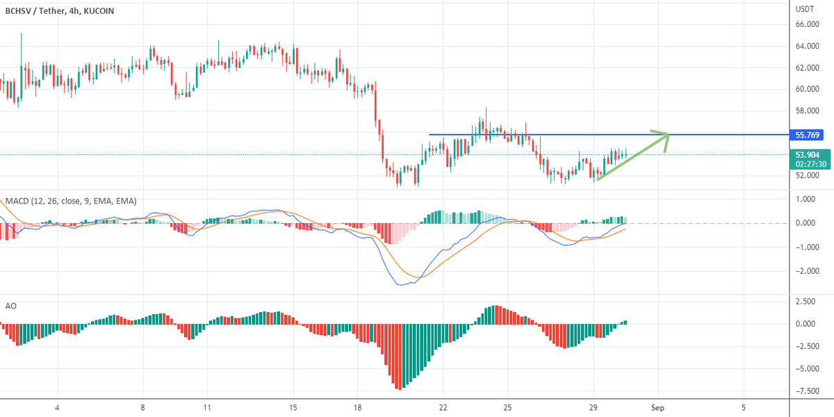 bitcoinagile's tweet photo. BSV USDT for KUCOIN:BSVUSDT by mihajer #Crypto #BSV #BitconSV #TA #TechnicalAnalysis https://t.co/QvMAcuWbHh https://t.co/LdLFPOx1Mj