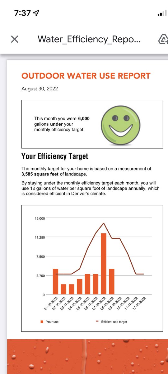 susannadonato's tweet photo. It’s definitely satisfying to get that green smiley from @DenverWater! #xeriscape #UseOnlyWhatYouNeed #humblebrag https://t.co/kaU0FRVzBj