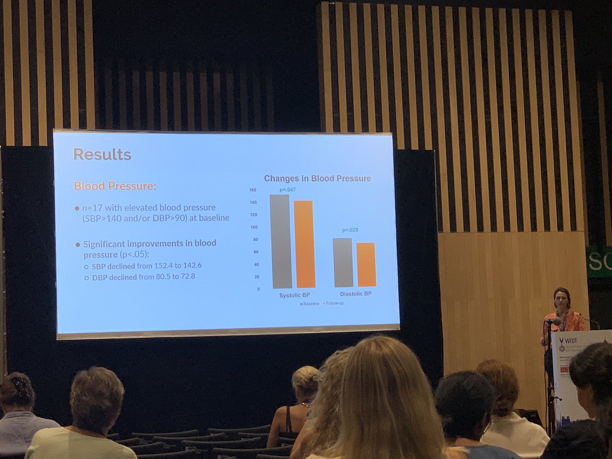 Trill to lear about new results from Lifestyle Redesign #USC #OccupationalTherapy with Beth Pyatak at #WFOT2022 that lowering blood pressure of participants!