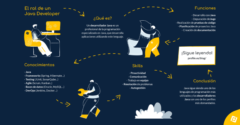 EsProfile's tweet photo. ¿Sabes qué es y qué hace en su día a día un #javadeveloper? 👩🏻💻👨🏼💻 En esta #infografía diseccionamos el perfil de un #desarrolladorjava, uno de los profesionales de #programación más demandados. ¡No te lo pierdas! ⬇️
#programadorjava #java #webdeveloper #backend
