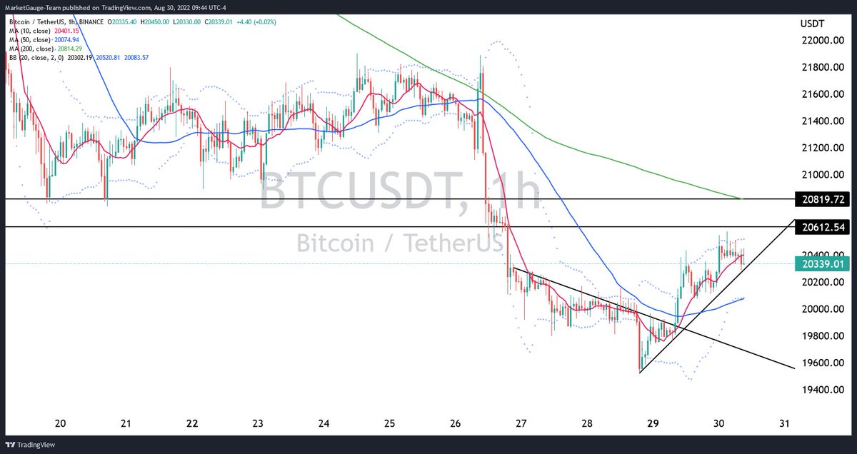 MGCryptopulse's tweet image. Getting closer to resistance for $BTC, could spike through $20,600 but not likely to takeout $20,800 especially with September about to begin