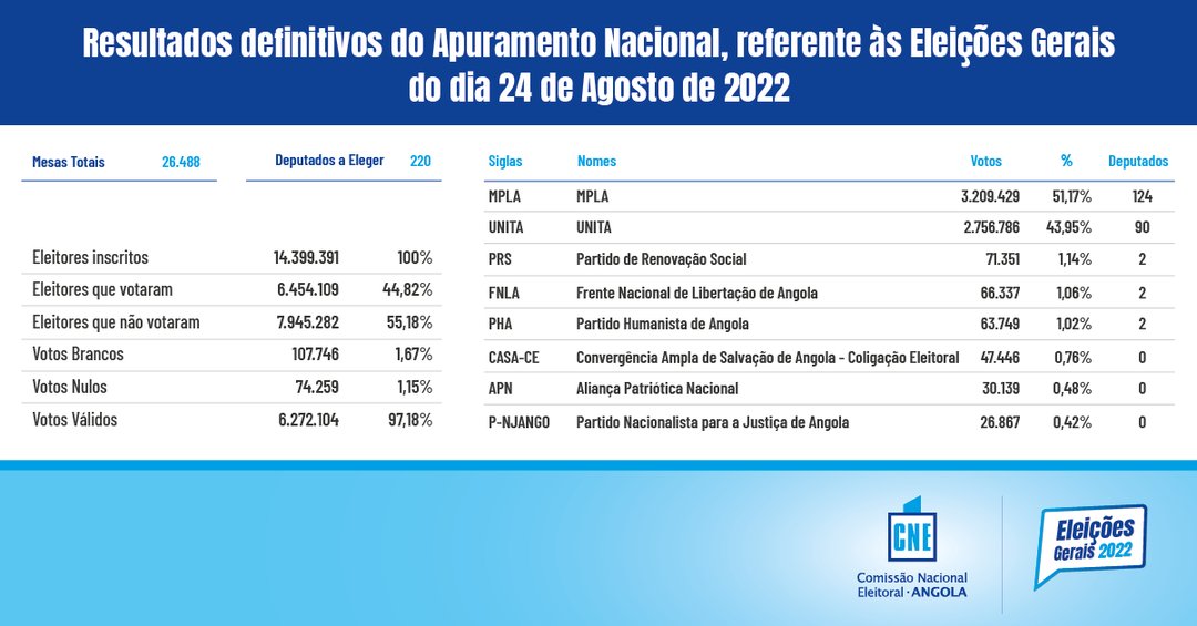 Resultados definitivos do Apuramento Nacional, refente às Eleições Gerais do dia 24 de Agosto de 2022.

#euacreditoemangola #cne #eleições2022angola
