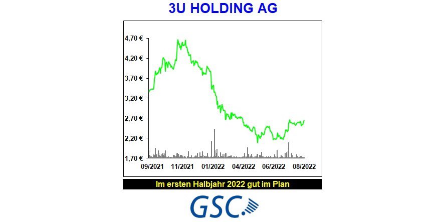GscResearch's tweet photo. Analyse 3U HOLDING AG - „Im Ersten Halbjahr 2022 gut im Plan“

#Analyse #Research #3UHolding #weclapp #Selfio #Aktien #Finanzen #Börse #Anlagestrategie #3U #Dividende #3UHoldingAG #GSCResearch 

Link: https://t.co/rbS0CzV1Yf https://t.co/CiPl09mbr6