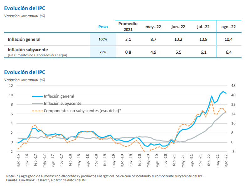 CABK_Research's tweet photo. 🔵#NotaBreve | 🇪🇸#España
La #inflación general se moderó hasta el 10,4% en agosto (10,8% en julio) según el indicador adelantado del IPC publicado por el INE. La inflación subyacente aumentó hasta el 6,4% (6,1% en julio).
⬇️HILO https://t.co/ngUilLVhwF