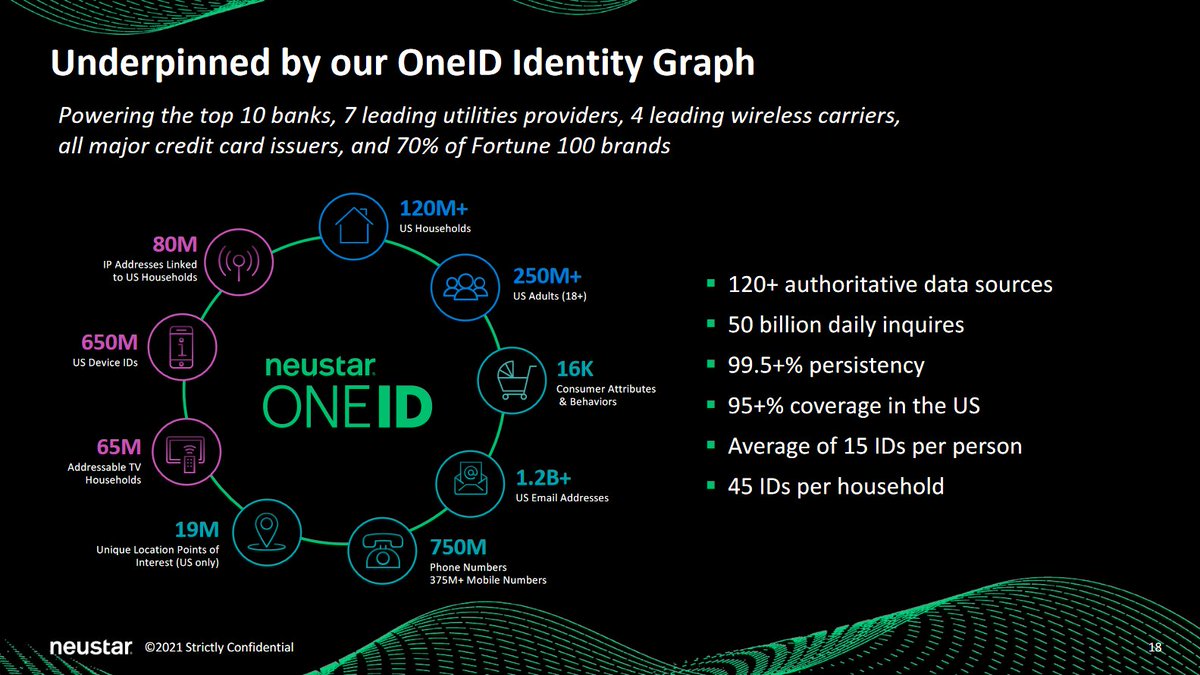Neustar operates a giant identity surveillance system called 'OneID' that contains personal information on the whole US population. It's being used to recognize, track and follow people across myriads of services and to exchange digital profiles on them.
mmaglobal.com/files/webinars…