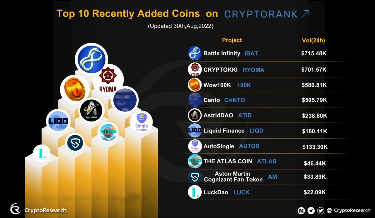 CryptoResearch (@cryptorresearch) on Twitter photo 🤩Top 10 Recently Added Coins in the last 24 hours on #CryptoRank‼️
$IBAT <a href="/IBATOFFICIAL/">Battle Infinity</a>
$RYOMA @RyomaCrypto
$100K @wow_100k
$CANTO <a href="/CantoPublic/">Canto</a>
$ATID <a href="/AstridDAO/">AstridDAO - No.1 Stablecoin on Polkadot</a>
$LIQD <a href="/FinanceLiquid/">Liquid Finance</a>
$AUTOS <a href="/single_finance/">Single Finance</a>
$ATLAS <a href="/theatlascoin/">THE ATLAS COIN</a>
$AM <a href="/socios/">Socios.com</a>
$LUCK @luckdao 🤩Top 10 Recently Added Coins in the last 24 hours on #CryptoRank‼️
$IBAT <a href="/IBATOFFICIAL/">Battle Infinity</a>
$RYOMA @RyomaCrypto
$100K @wow_100k
$CANTO <a href="/CantoPublic/">Canto</a>
$ATID <a href="/AstridDAO/">AstridDAO - No.1 Stablecoin on Polkadot</a>
$LIQD <a href="/FinanceLiquid/">Liquid Finance</a>
$AUTOS <a href="/single_finance/">Single Finance</a>
$ATLAS <a href="/theatlascoin/">THE ATLAS COIN</a>
$AM <a href="/socios/">Socios.com</a>
$LUCK @luckdao
