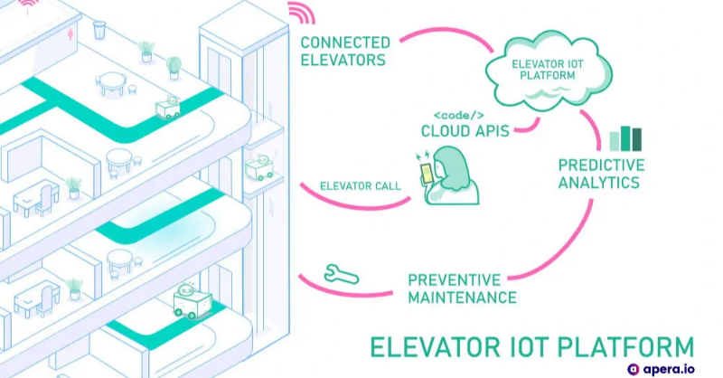 apera_io's tweet photo. Lift IoT Platforms — Digital Lifts on the Cloud
"Elevators are the spines of buildings, enabling indoor mobility for billions of people and goods everyday.."
https://t.co/lOytAAfPFK

#ElevatorIOT #elevator #iiot #ElevatorMaintenance #smartbuildings #digitalisation #Smartlift