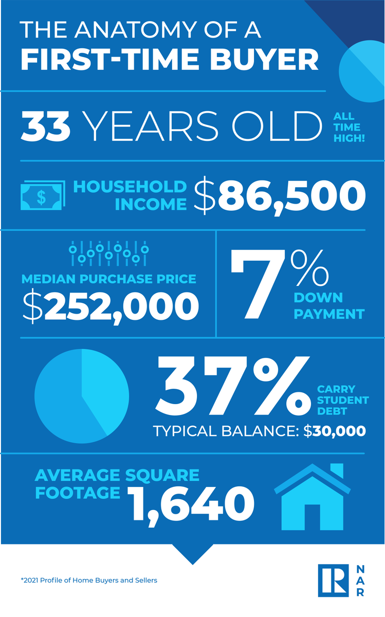 NAR_Research's tweet photo. The Average First-time Home Buyer
-33 years old
-Household income of $86,500
-Median $252,000 home purchase price
-7% down payment
-Buys a home with an average square footage of 1,640 square feet
-37% carry student debt, with a typical balance of $30,000
https://t.co/kOigA8D3Pn https://t.co/DE2wRggk6P