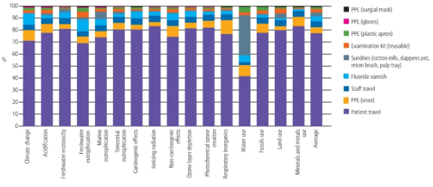 The_BDJ's tweet photo. FREE TO READ: check out part 1 of this paper series on the environmental impact of community caries prevention, here focusing on fluoride varnish application https://t.co/2CEgHQM1Kh #sustainabledentistry https://t.co/yabQEWaeIA