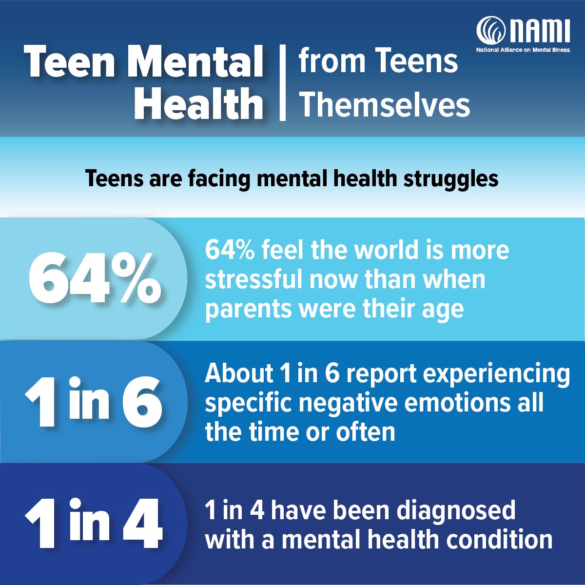 NAMICommunicate's tweet photo. We recently conducted a national poll of teens with @Ipsos about their mental health. Many are struggling, but parents and schools can help. Learn more about the poll and additional resources to support teens here: https://t.co/e4DjWRRWIR https://t.co/lhp5UHYtzR