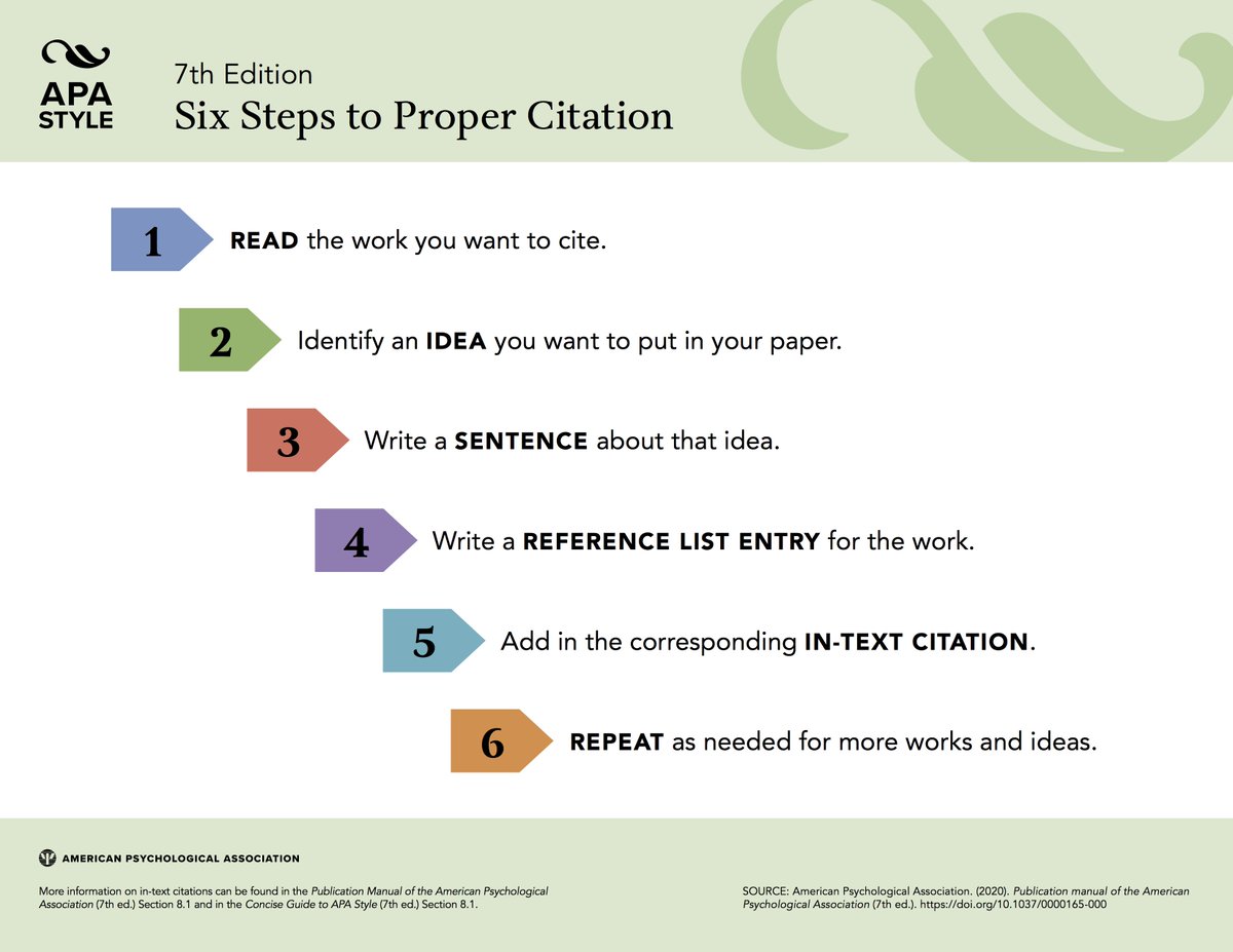 Here are the six steps to creating in-text citations as you write your #APAStyle paper. This handout and many more are available free on our site: apastyle.apa.org/instructional-…