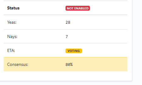 ShibaNFTXRPL's tweet photo. So it begins. 14 day countdown. As long as the vote holds, we will see #XLS20 implemented on the #XRPL in 2 weeks 👀👀👀🔥🔥🔥

Such an exciting time to be part of the #xrplcommunity https://t.co/eiWXL8Ae9o