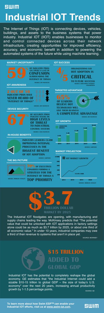 DelpheonIIoT's tweet image. This #Infographic by @swim outlines the trends for Industrial #IoT!

#Analytics #BigData #AI #Python #MachineLearning #IIoT #ML #SmartCities #Futureofwork #Automation #Industry40 #4ir #industrialiot