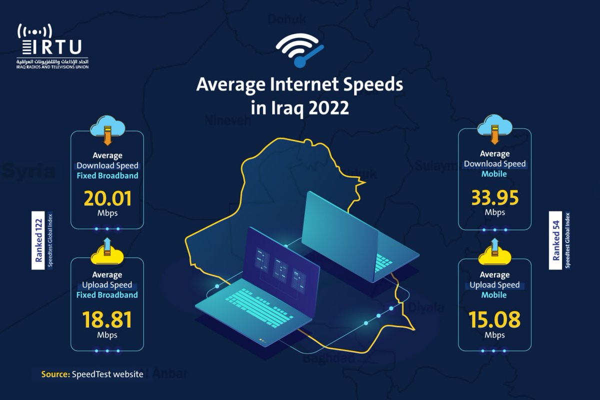 IRTU_HQ's tweet photo. #Infographic
Iraq ranked 54th in the world for mobile speeds and 122nd for fixed broadband speeds in 2022. https://t.co/6wds42rILQ