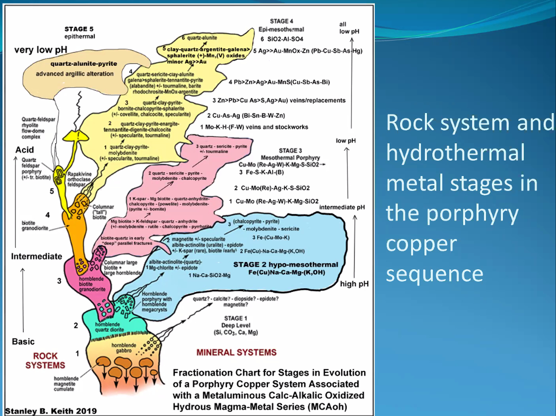 A comprehensive graphic of the origin of ore deposits of porphyry copper systems. Courtesy of Stan Keith. #Ore #PorphyryCopper #hydrothermal #copper