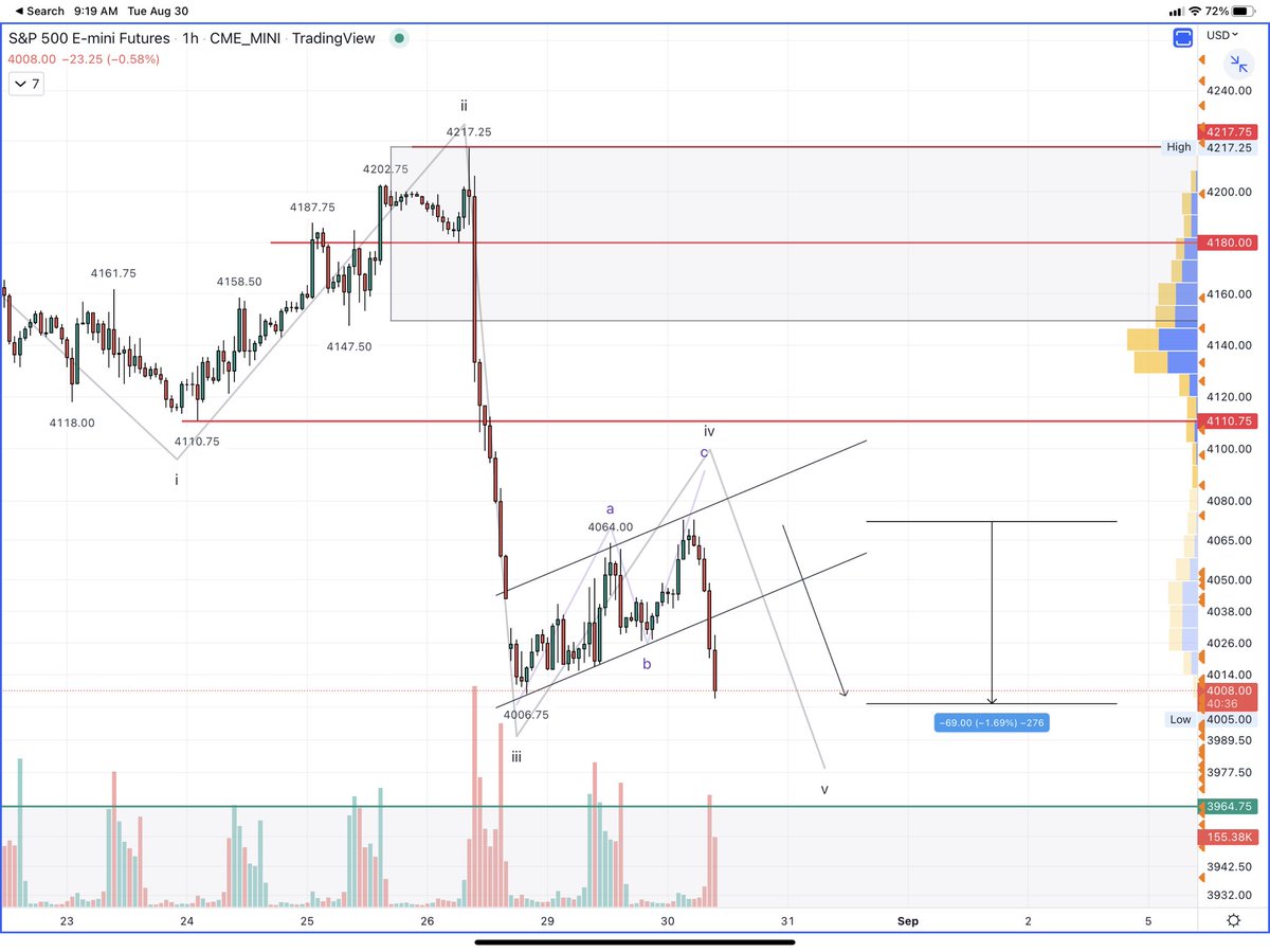 Cha ching 

Sell came

$SPY 8/31 399P +126% (1.06–&gt;2.4)

Follow the plan trade with conviction 

Tune out fintwit noise! 
_______

Join us for alerts &amp; more @

kttechnicalanalysis.com/services/